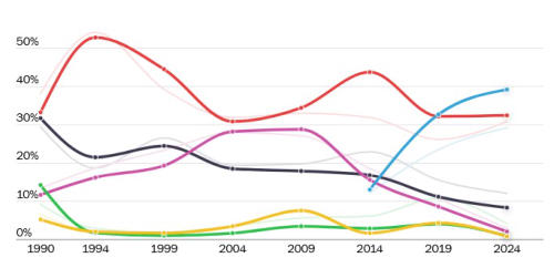 Die Grafik zeigt die Zweitstimmen-Ergebnisse in Forst (Lausitz) seit der Wende f�r die gr��ten Parteien. Zum Vergleich wird das jeweilige Gesamtergebnis der Parteien f�r Brandenburg in helleren Farben angezeigt.