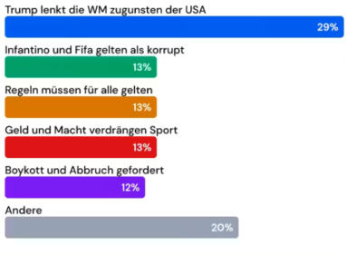 Hinweis: Die inhaltliche Auswertung der Kommentare spiegelt die Ansichten der Kommentarschreiber wider. Die grafische Auswertung und Selektion der Kommentare erfolgen mithilfe von K�nstlicher Intelligenz, um die grossen Datenmengen zu verarbeiten