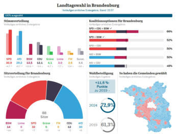 Diese Wahlanalyse besteht aus den offiziellen Stimmergebnissen, die vom Landeswahlleiter in Brandenburg verffentlicht wurden. Wir ndern an den Berechnungen nichts.